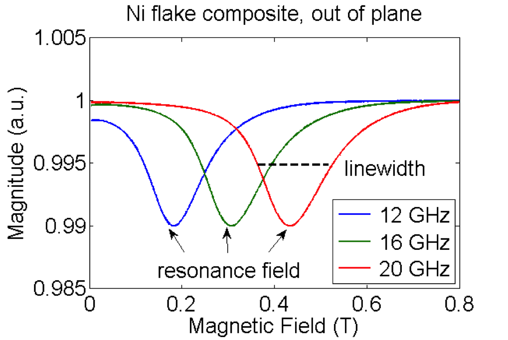 FMR response of Ni flake composite in plane